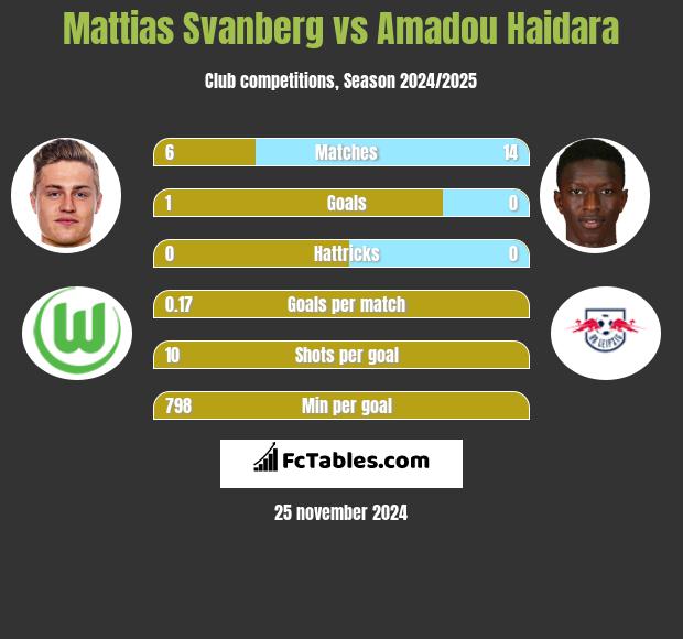 Mattias Svanberg vs Amadou Haidara h2h player stats