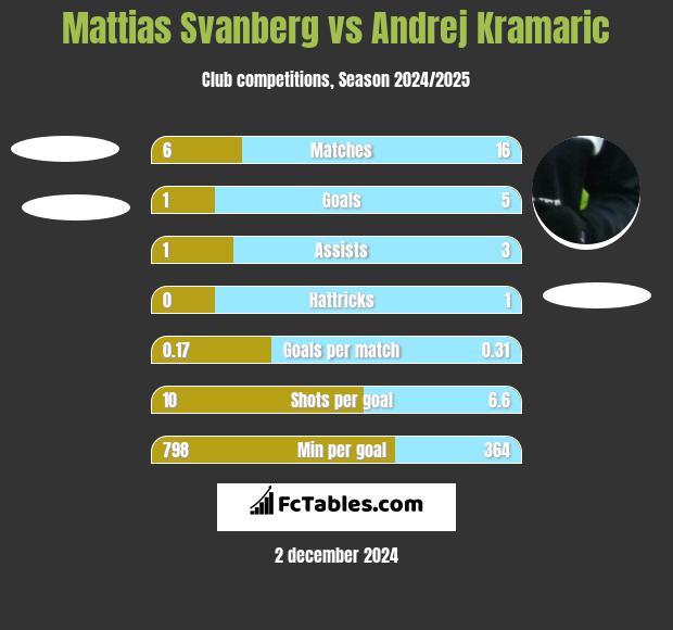 Mattias Svanberg vs Andrej Kramaric h2h player stats