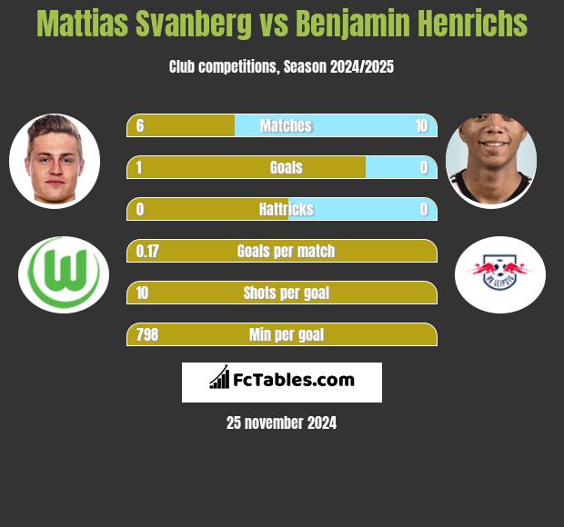 Mattias Svanberg vs Benjamin Henrichs h2h player stats