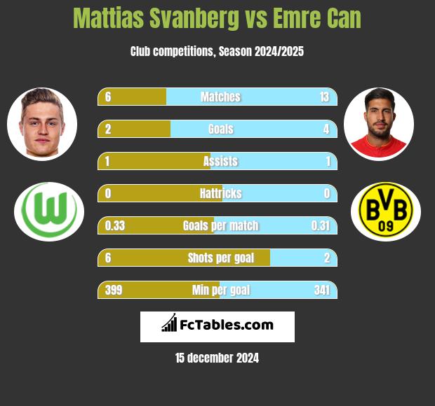 Mattias Svanberg vs Emre Can h2h player stats