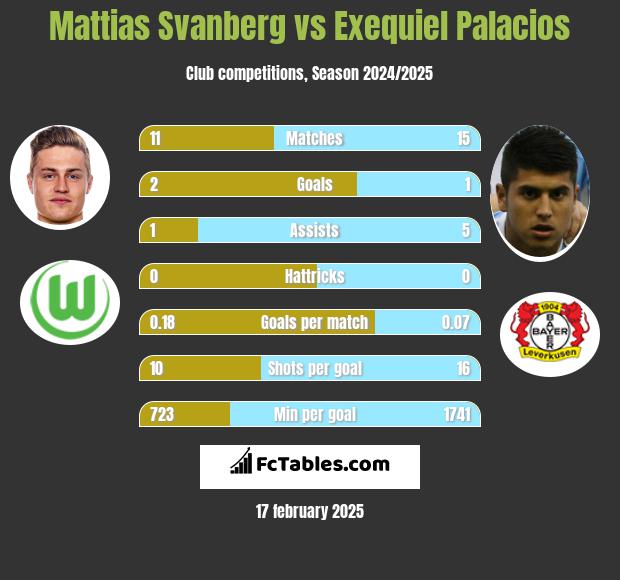 Mattias Svanberg vs Exequiel Palacios h2h player stats