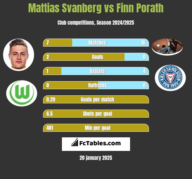 Mattias Svanberg vs Finn Porath h2h player stats