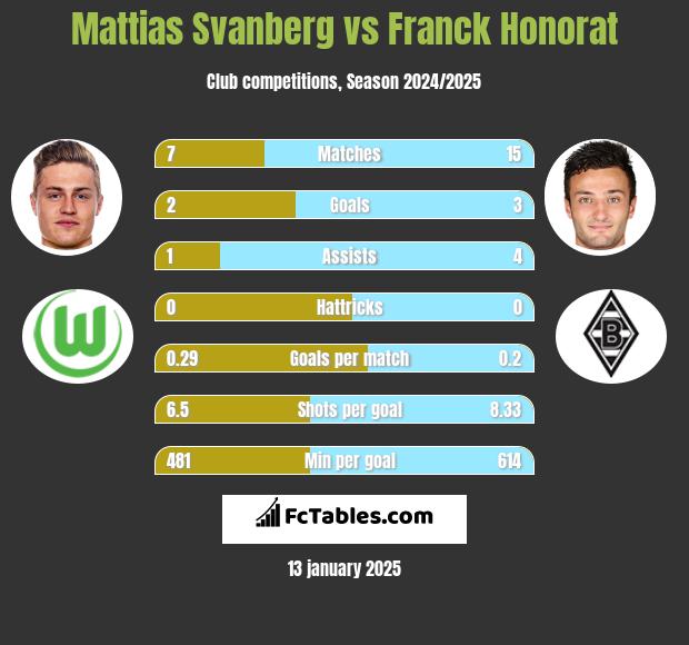 Mattias Svanberg vs Franck Honorat h2h player stats