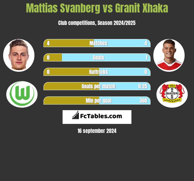 Mattias Svanberg vs Granit Xhaka h2h player stats