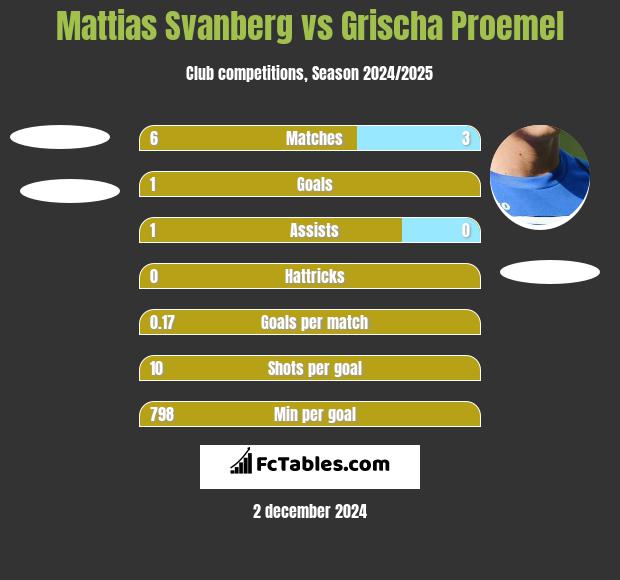 Mattias Svanberg vs Grischa Proemel h2h player stats