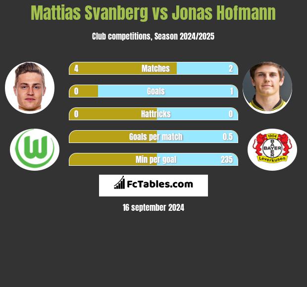 Mattias Svanberg vs Jonas Hofmann h2h player stats