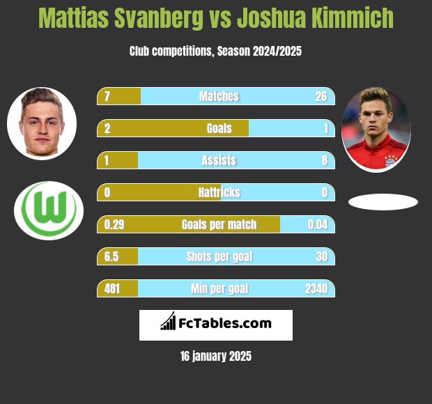 Mattias Svanberg vs Joshua Kimmich h2h player stats