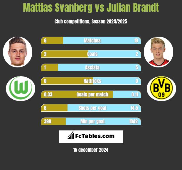 Mattias Svanberg vs Julian Brandt h2h player stats