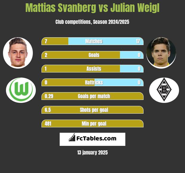 Mattias Svanberg vs Julian Weigl h2h player stats