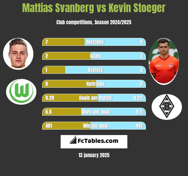 Mattias Svanberg vs Kevin Stoeger h2h player stats