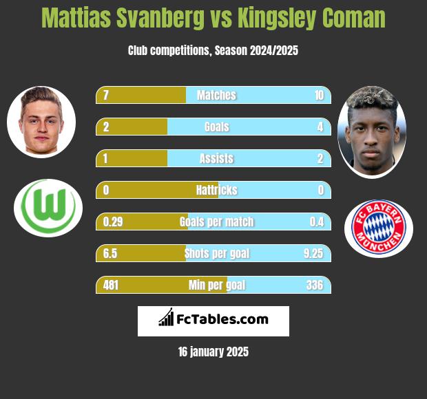 Mattias Svanberg vs Kingsley Coman h2h player stats