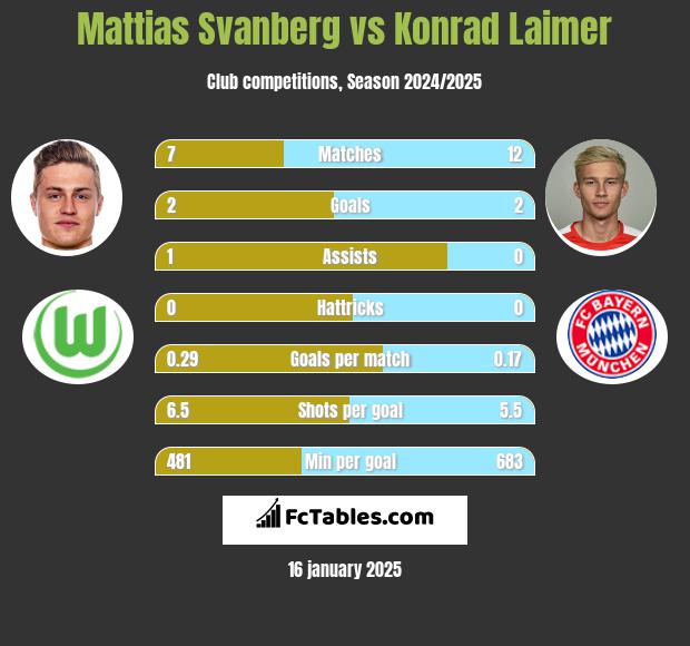 Mattias Svanberg vs Konrad Laimer h2h player stats