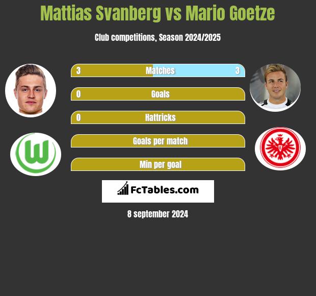 Mattias Svanberg vs Mario Goetze h2h player stats