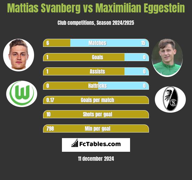 Mattias Svanberg vs Maximilian Eggestein h2h player stats