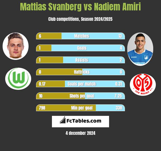 Mattias Svanberg vs Nadiem Amiri h2h player stats