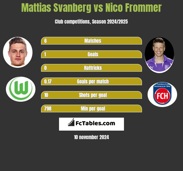 Mattias Svanberg vs Nico Frommer h2h player stats