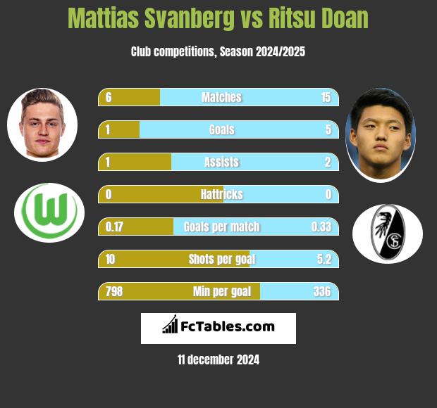 Mattias Svanberg vs Ritsu Doan h2h player stats