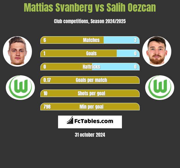 Mattias Svanberg vs Salih Oezcan h2h player stats