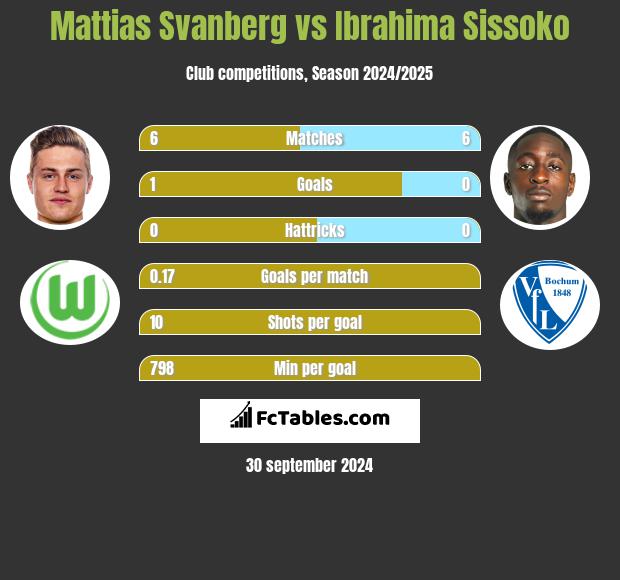 Mattias Svanberg vs Ibrahima Sissoko h2h player stats