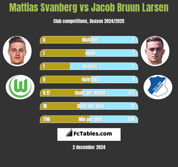 Mattias Svanberg vs Jacob Bruun Larsen h2h player stats