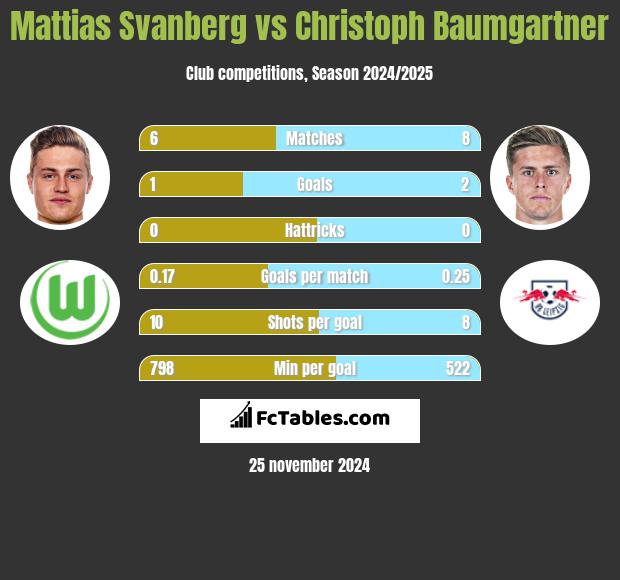 Mattias Svanberg vs Christoph Baumgartner h2h player stats