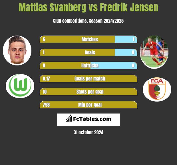 Mattias Svanberg vs Fredrik Jensen h2h player stats