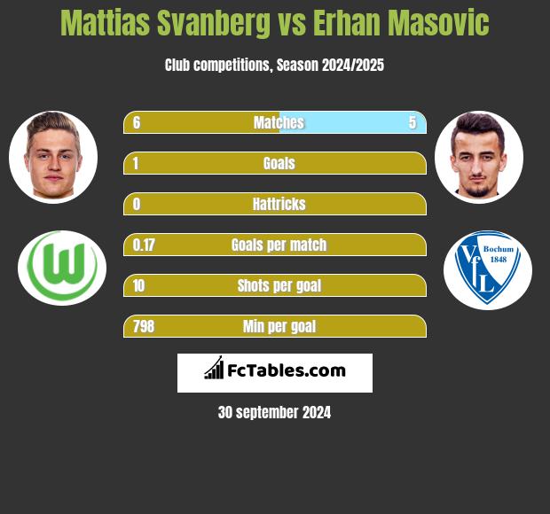 Mattias Svanberg vs Erhan Masovic h2h player stats