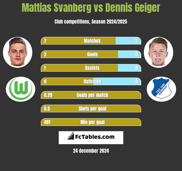 Mattias Svanberg vs Dennis Geiger h2h player stats