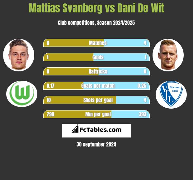 Mattias Svanberg vs Dani De Wit h2h player stats