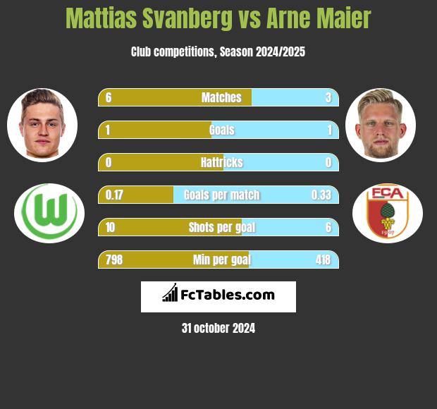 Mattias Svanberg vs Arne Maier h2h player stats