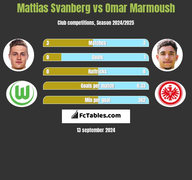 Mattias Svanberg vs Omar Marmoush h2h player stats