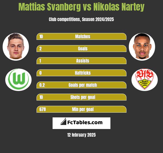 Mattias Svanberg vs Nikolas Nartey h2h player stats