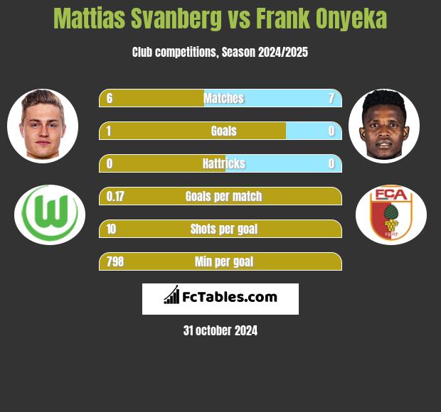 Mattias Svanberg vs Frank Onyeka h2h player stats