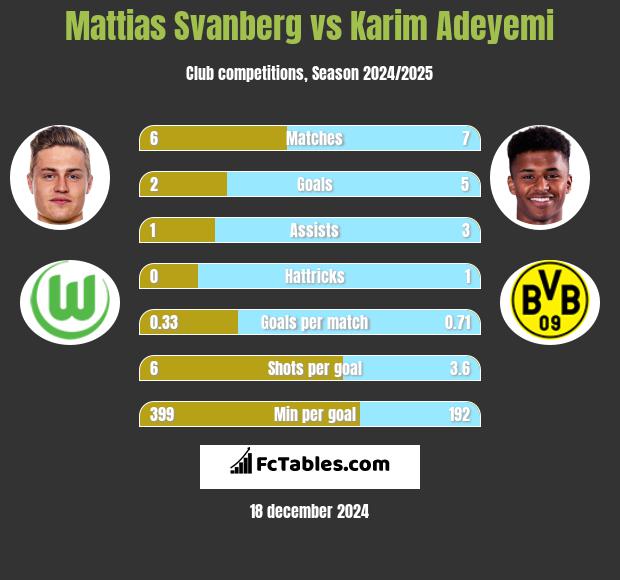 Mattias Svanberg vs Karim Adeyemi h2h player stats