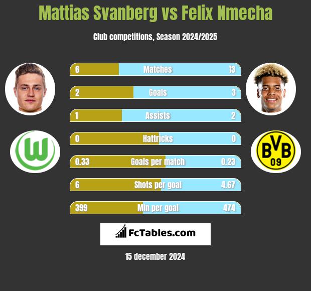 Mattias Svanberg vs Felix Nmecha h2h player stats