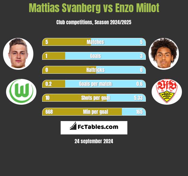 Mattias Svanberg vs Enzo Millot h2h player stats