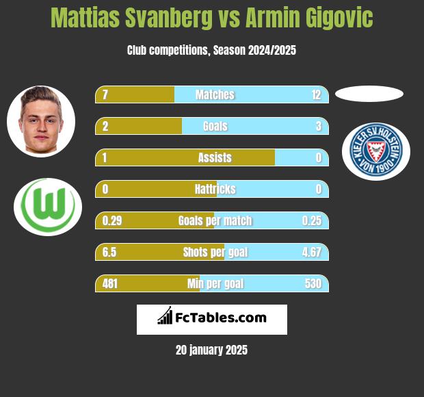 Mattias Svanberg vs Armin Gigovic h2h player stats