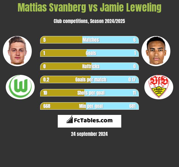 Mattias Svanberg vs Jamie Leweling h2h player stats