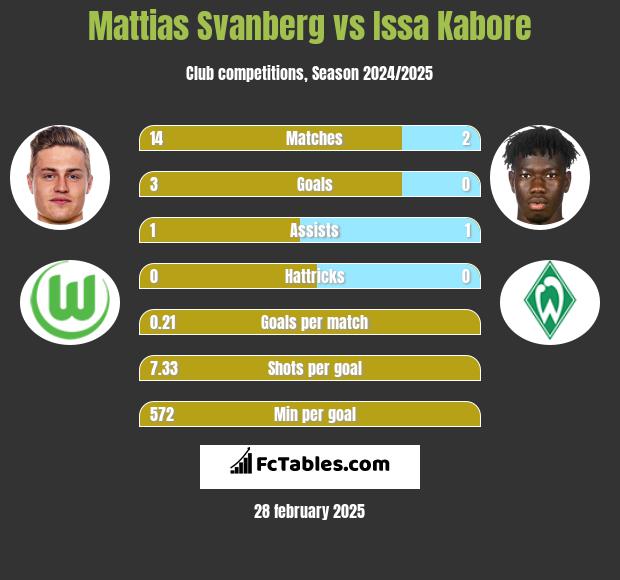 Mattias Svanberg vs Issa Kabore h2h player stats