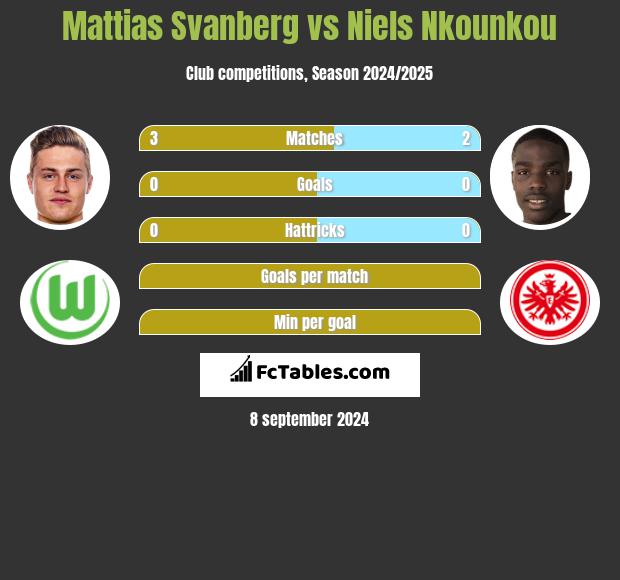 Mattias Svanberg vs Niels Nkounkou h2h player stats