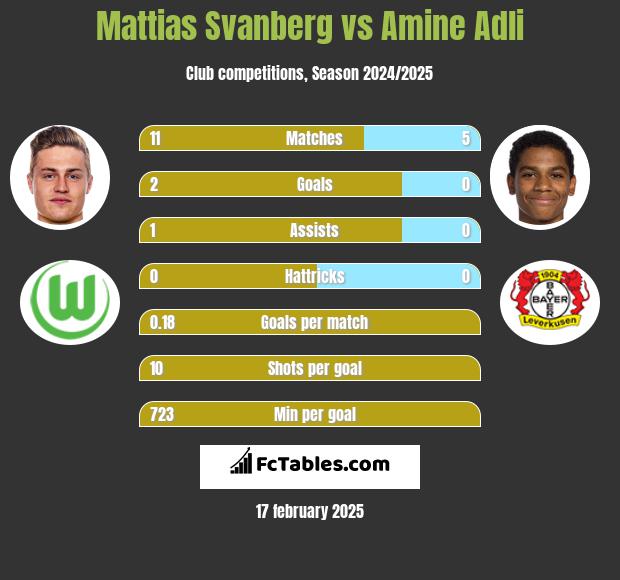 Mattias Svanberg vs Amine Adli h2h player stats