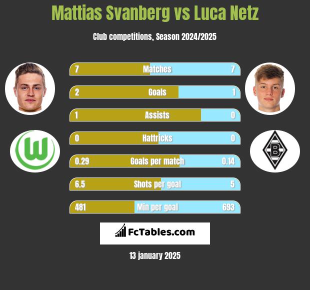 Mattias Svanberg vs Luca Netz h2h player stats