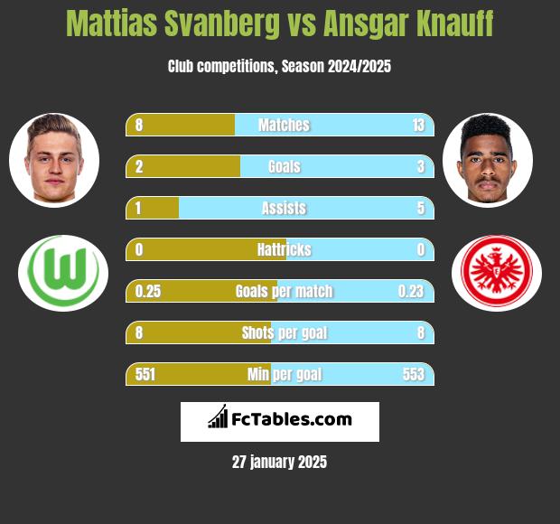 Mattias Svanberg vs Ansgar Knauff h2h player stats