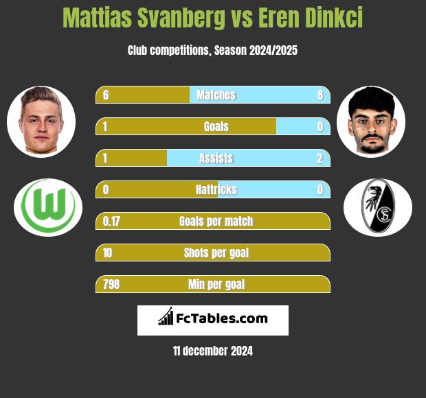 Mattias Svanberg vs Eren Dinkci h2h player stats