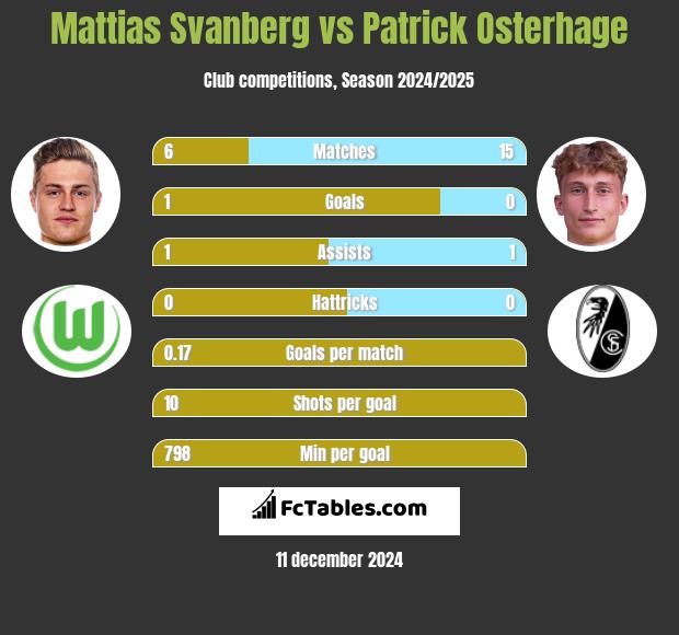 Mattias Svanberg vs Patrick Osterhage h2h player stats