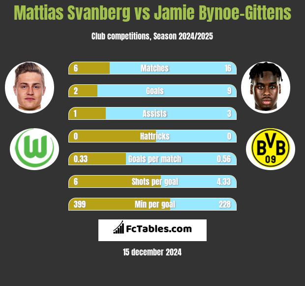 Mattias Svanberg vs Jamie Bynoe-Gittens h2h player stats