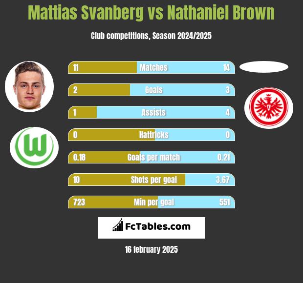 Mattias Svanberg vs Nathaniel Brown h2h player stats