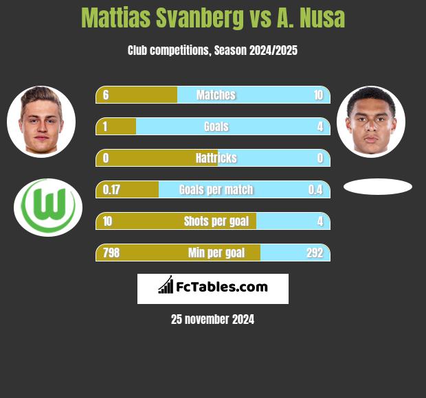 Mattias Svanberg vs A. Nusa h2h player stats