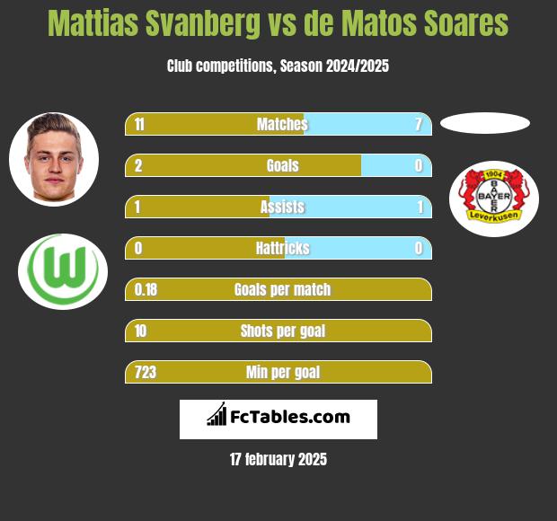 Mattias Svanberg vs de Matos Soares h2h player stats