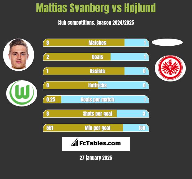 Mattias Svanberg vs Højlund h2h player stats